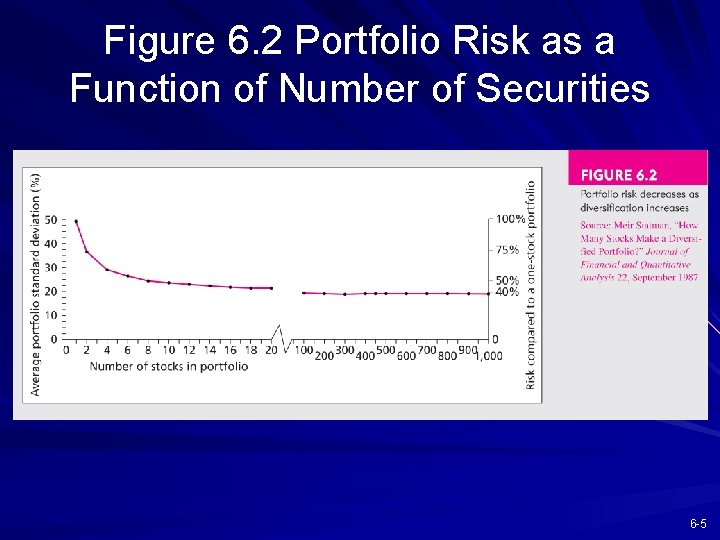 Figure 6. 2 Portfolio Risk as a Function of Number of Securities 6 -5