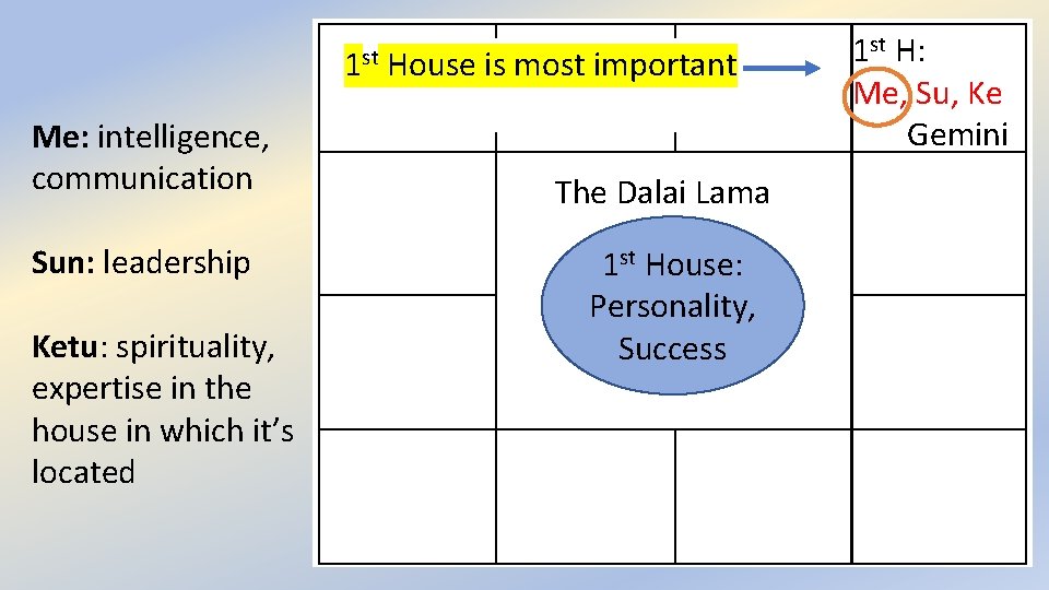 1 st House is most important Me: intelligence, communication Sun: leadership Ketu: spirituality, expertise
