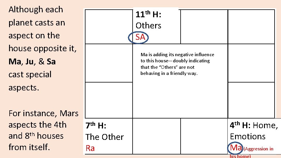 Although each planet casts an aspect on the house opposite it, Ma, Ju, &