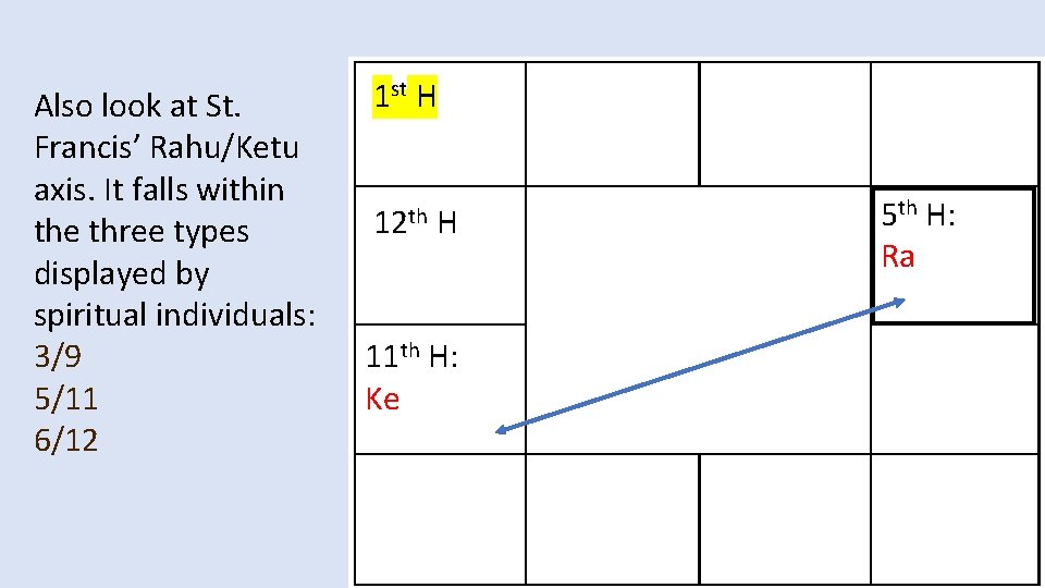 Also look at St. Francis’ Rahu/Ketu axis. It falls within the three types displayed