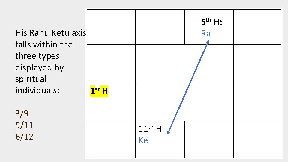 5 th H: Ra His Rahu Ketu axis falls within the three types displayed