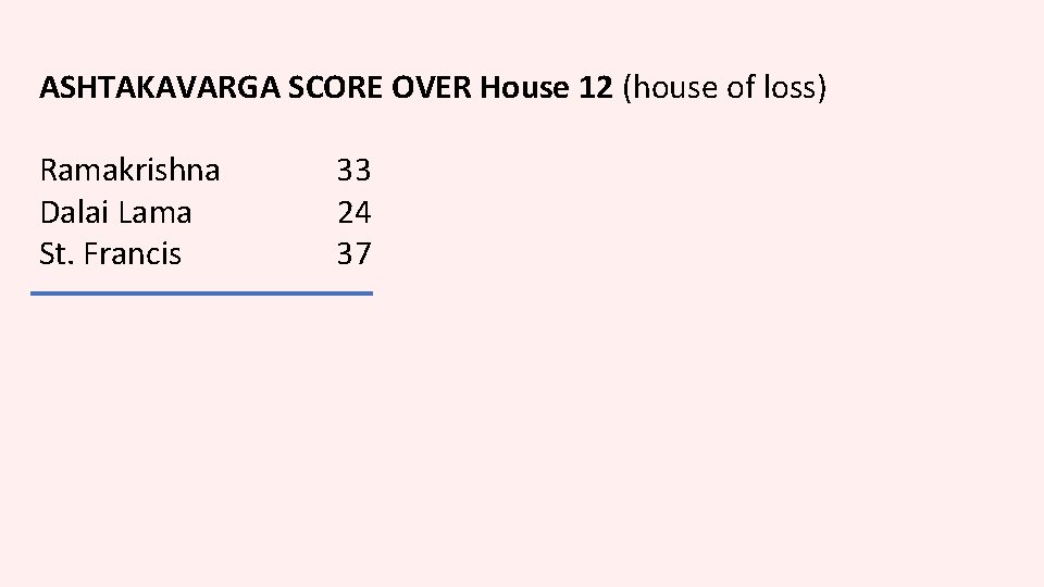 ASHTAKAVARGA SCORE OVER House 12 (house of loss) Ramakrishna 33 Dalai Lama 24 St.