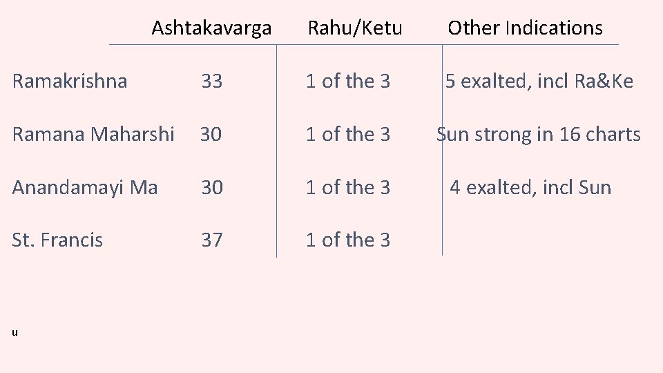  Ashtakavarga Rahu/Ketu Other Indications Ramakrishna 33 Ramana Maharshi 30 1 of the 3