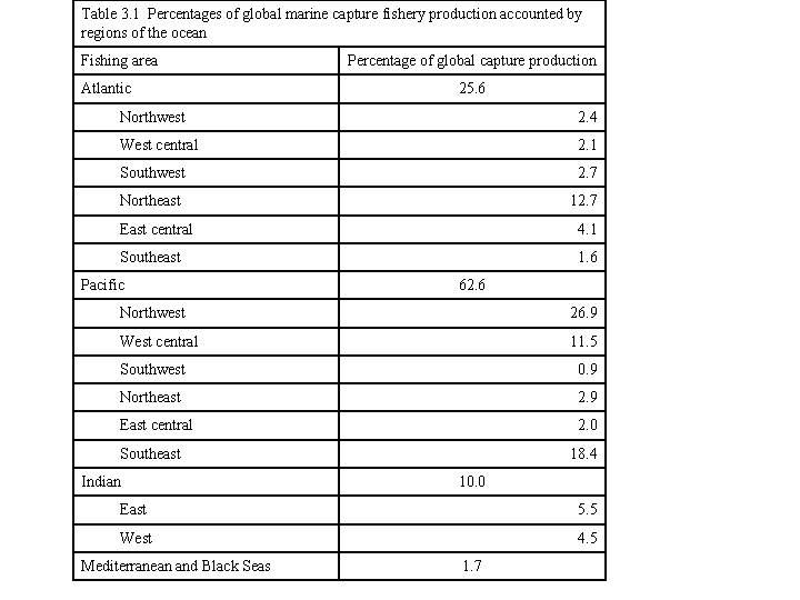 Table 3. 1 Percentages of global marine capture fishery production accounted by regions of