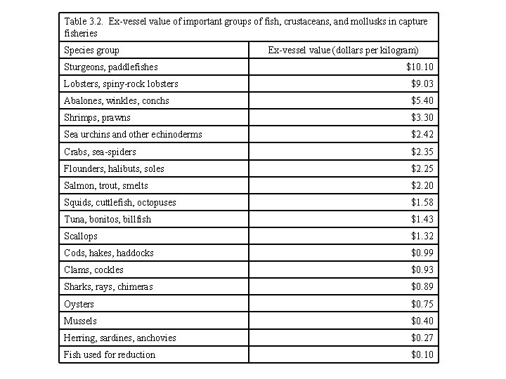 Table 3. 2. Ex-vessel value of important groups of fish, crustaceans, and mollusks in