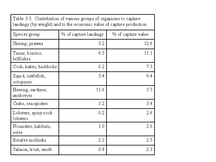 Table 3. 3. Contribution of various groups of organisms to capture landings (by weight)