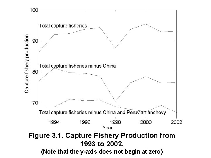 Figure 3. 1. Capture Fishery Production from 1993 to 2002. (Note that the y-axis