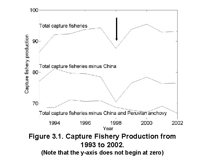 Figure 3. 1. Capture Fishery Production from 1993 to 2002. (Note that the y-axis