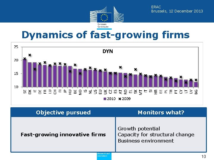 ERAC Brussels, 12 December 2013 Dynamics of fast-growing firms Objective pursued Monitors what? Fast-growing