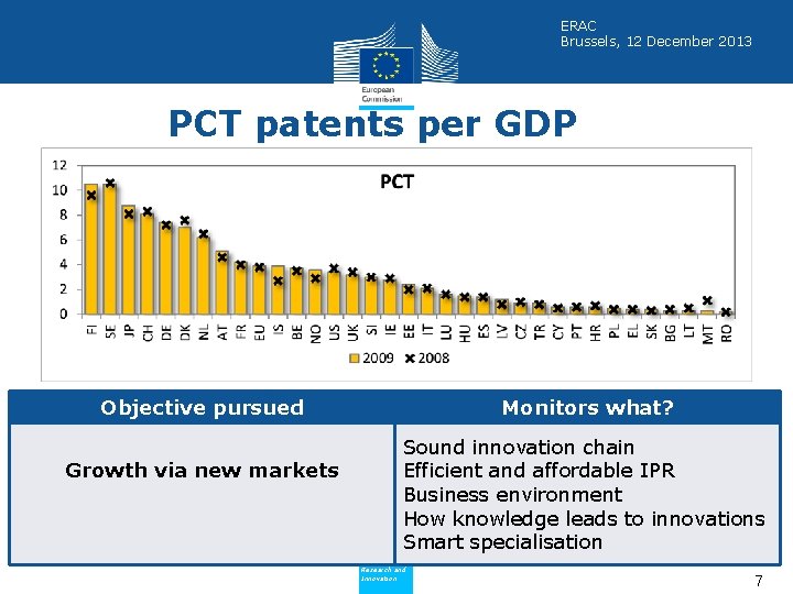 ERAC Brussels, 12 December 2013 PCT patents per GDP Objective pursued Growth via new