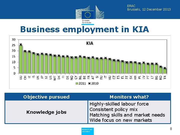 ERAC Brussels, 12 December 2013 Business employment in KIA Objective pursued Knowledge jobs Monitors