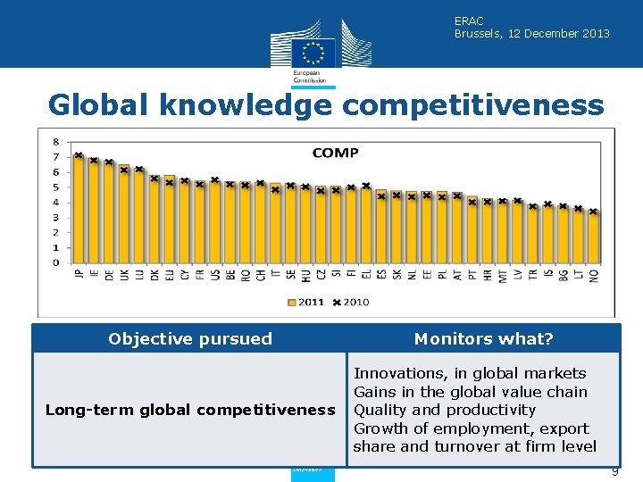 ERAC Brussels, 12 December 2013 Global knowledge competitiveness Objective pursued Monitors what? Long-term global