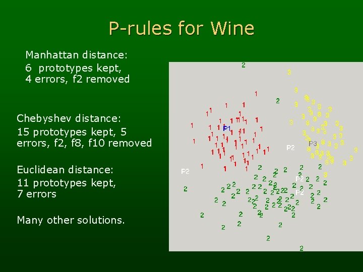 P-rules for Wine Manhattan distance: 6 prototypes kept, 4 errors, f 2 removed Chebyshev