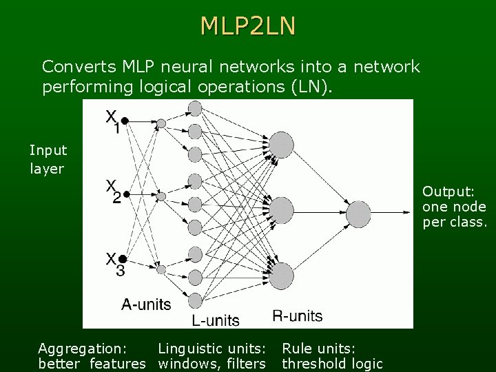 MLP 2 LN Converts MLP neural networks into a network performing logical operations (LN).