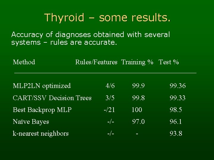 Thyroid – some results. Accuracy of diagnoses obtained with several systems – rules are