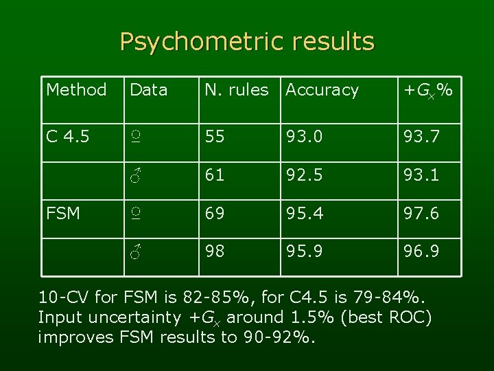 Psychometric results Method Data N. rules Accuracy +Gx% C 4. 5 ♀ 55 93.
