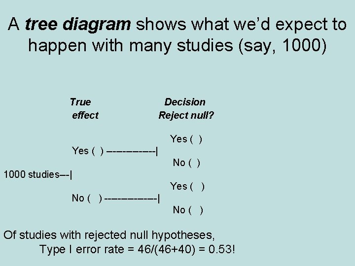 A tree diagram shows what we’d expect to happen with many studies (say, 1000)