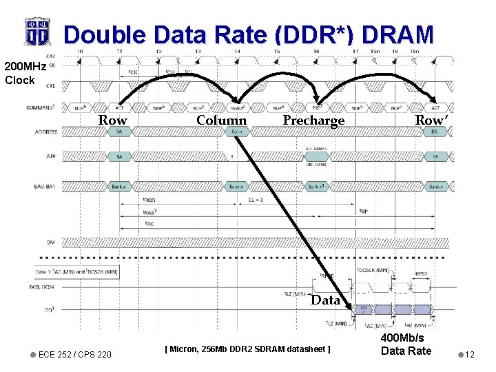 Double Data Rate (DDR*) DRAM 200 MHz Clock Row Column Precharge Row’ Data ECE