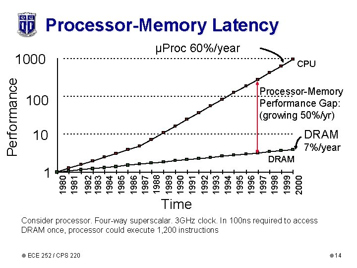 Processor-Memory Latency µProc 60%/year CPU Processor-Memory Performance Gap: (growing 50%/yr) 100 10 DRAM 7%/year