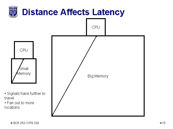 Distance Affects Latency CPU Small Memory Big Memory • Signals have further to travel
