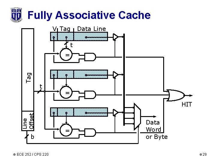 Fully Associative Cache V Tag Data Line t Tag = t = Line Offset