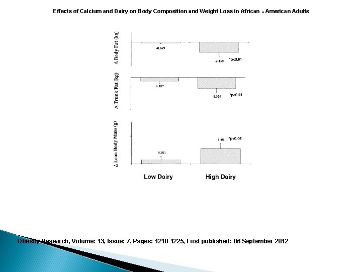 Effects of Calcium and Dairy on Body Composition and Weight Loss in African‐American Adults Effects of Calcium and Dairy on Body Composition and Weight Loss in African‐American Adults