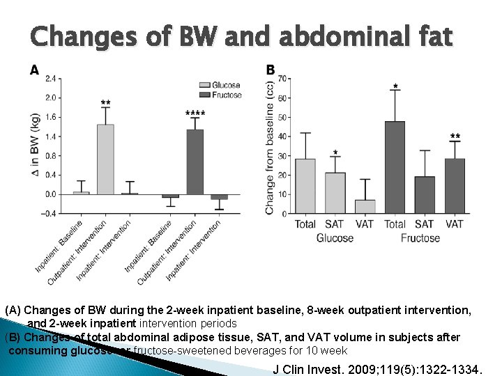 Changes of BW and abdominal fat (A) Changes of BW during the 2 -week Changes of BW and abdominal fat (A) Changes of BW during the 2 -week