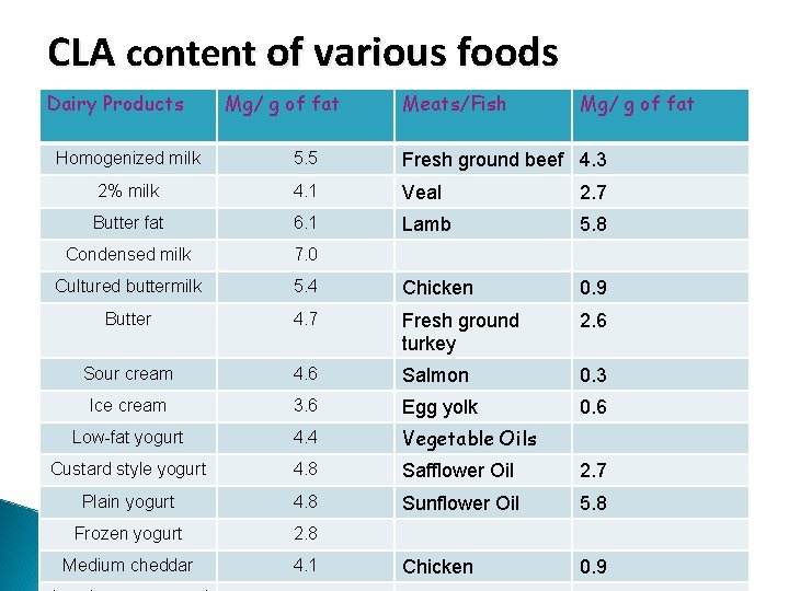 CLA content of various foods Dairy Products Mg/ g of fat Meats/Fish Mg/ g CLA content of various foods Dairy Products Mg/ g of fat Meats/Fish Mg/ g