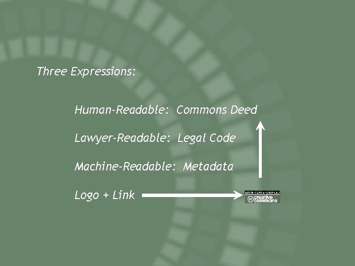 Three Expressions: Human-Readable: Commons Deed Lawyer-Readable: Legal Code Machine-Readable: Metadata Logo + Link 
