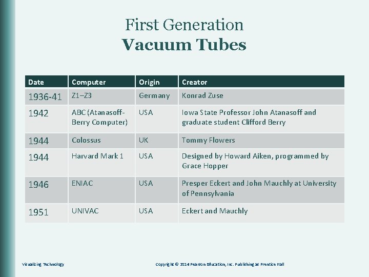 First Generation Vacuum Tubes Date Computer Origin Creator 1936 -41 Z 1–Z 3 Germany
