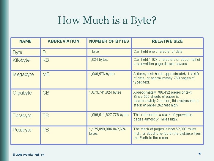 How Much is a Byte? NAME ABBREVIATION NUMBER OF BYTES RELATIVE SIZE Byte B