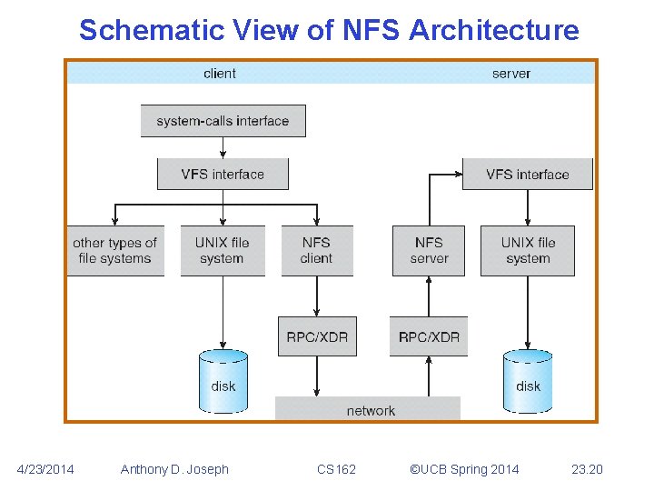 Schematic View of NFS Architecture 4/23/2014 Anthony D. Joseph CS 162 ©UCB Spring 2014