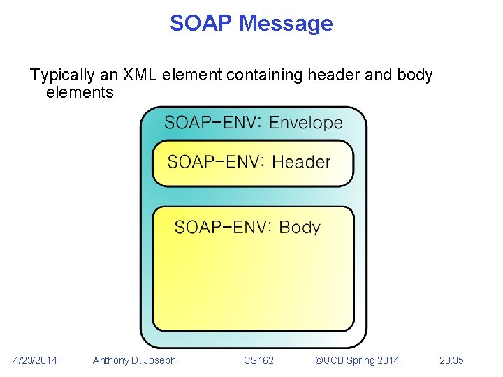 SOAP Message Typically an XML element containing header and body elements 4/23/2014 Anthony D.