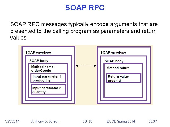 SOAP RPC messages typically encode arguments that are presented to the calling program as