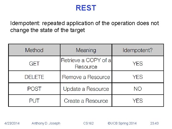 REST Idempotent: repeated application of the operation does not change the state of the
