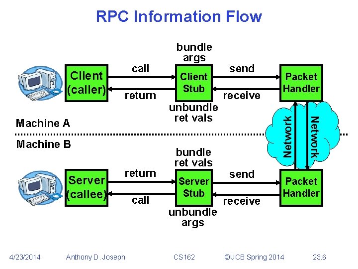 RPC Information Flow call return Machine B Server (callee) 4/23/2014 return Anthony D. Joseph