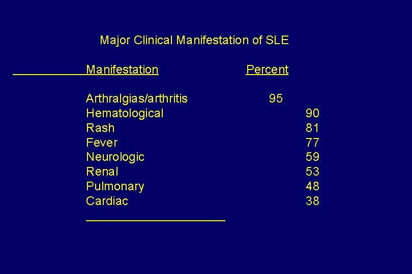 Major Clinical Manifestation of SLE Manifestation Arthralgias/arthritis Hematological Rash Fever Neurologic Renal Pulmonary Cardiac