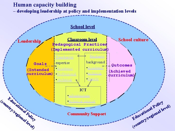 Human capacity building – developing leadership at policy and implementation levels School level Leadership