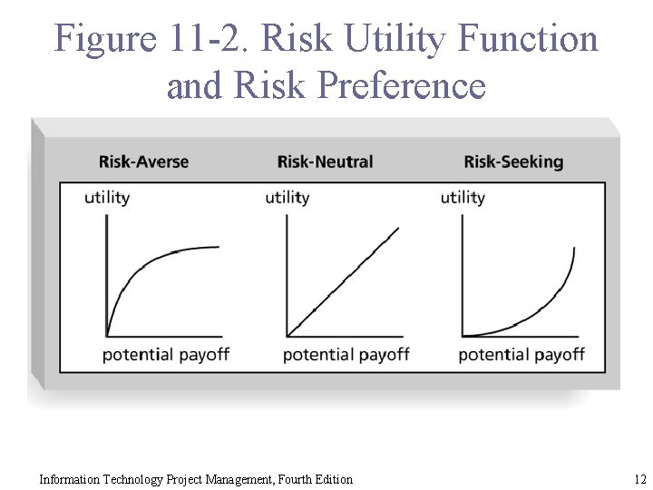 Figure 11 -2. Risk Utility Function and Risk Preference Information Technology Project Management, Fourth