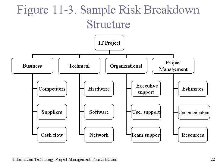 Figure 11 -3. Sample Risk Breakdown Structure IT Project Business Technical Organizational Project Management