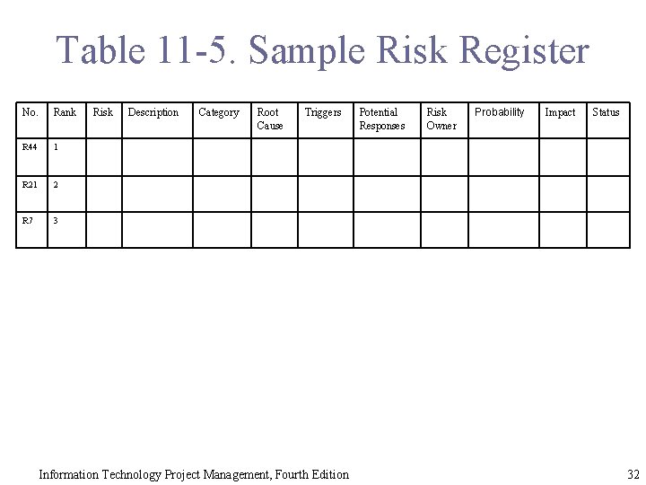Table 11 -5. Sample Risk Register No. Rank R 44 1 R 21 2
