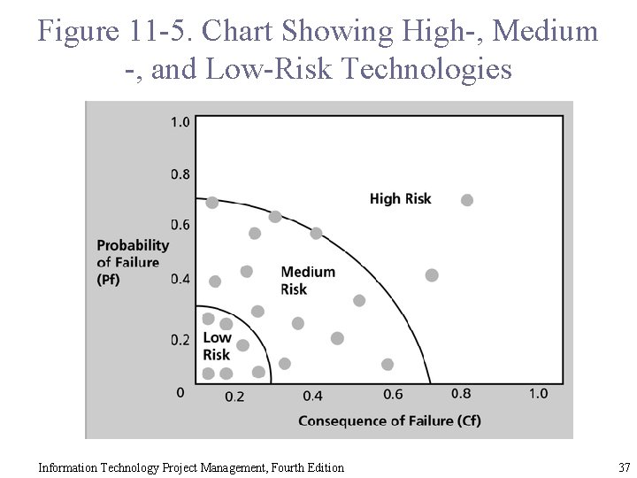 Figure 11 -5. Chart Showing High-, Medium -, and Low-Risk Technologies Information Technology Project