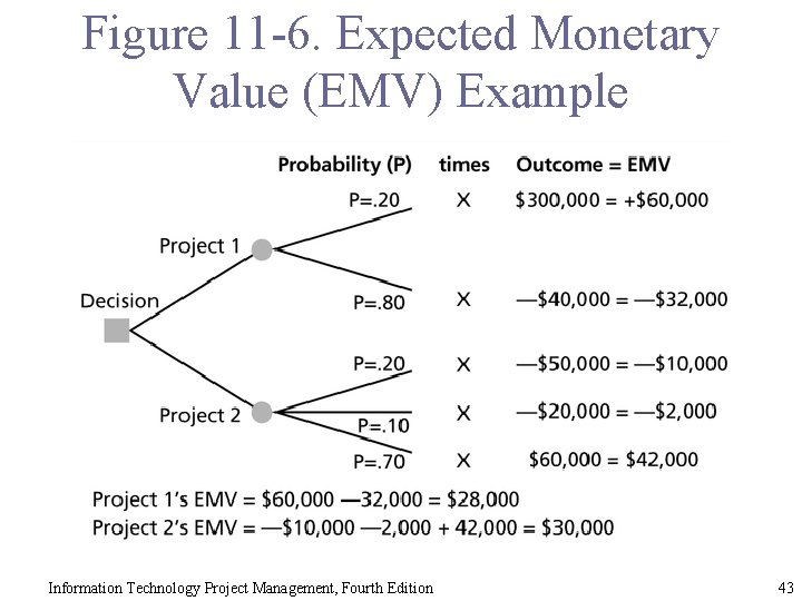 Figure 11 -6. Expected Monetary Value (EMV) Example Information Technology Project Management, Fourth Edition