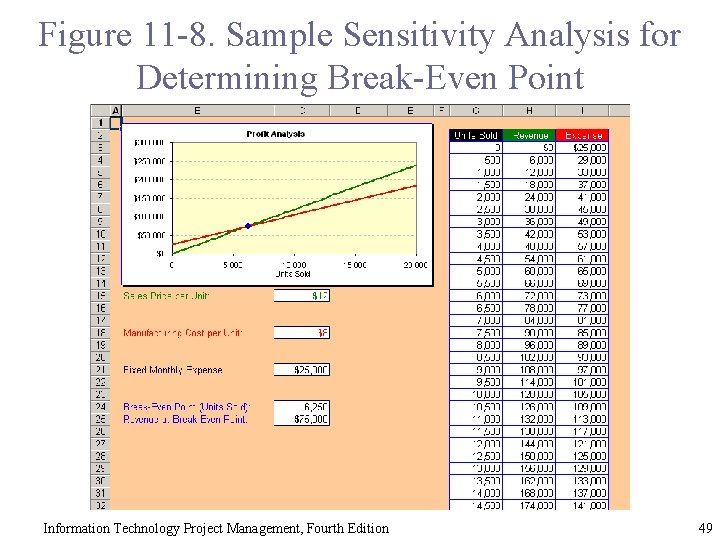 Figure 11 -8. Sample Sensitivity Analysis for Determining Break-Even Point Information Technology Project Management,