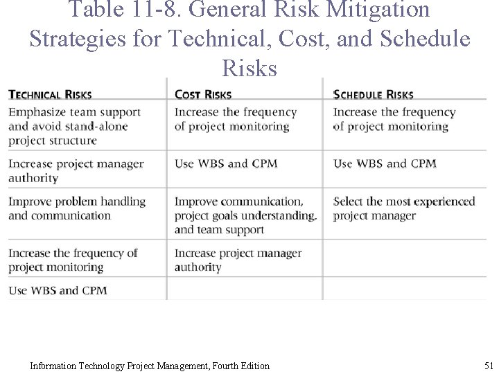 Table 11 -8. General Risk Mitigation Strategies for Technical, Cost, and Schedule Risks Information