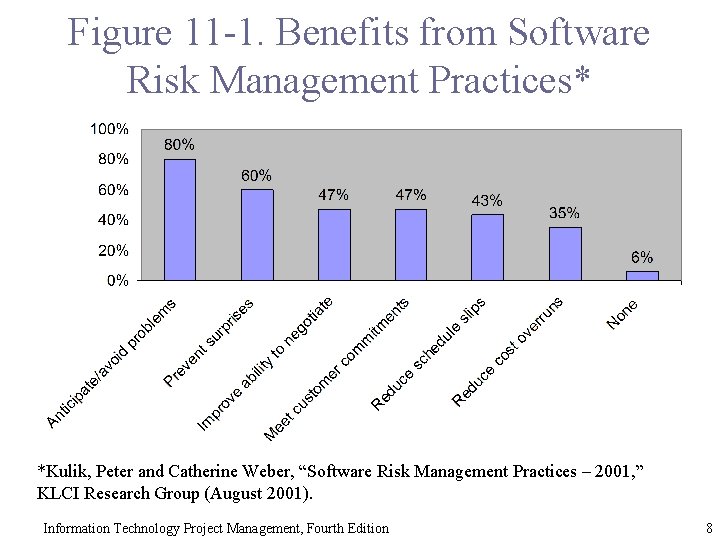 Figure 11 -1. Benefits from Software Risk Management Practices* *Kulik, Peter and Catherine Weber,