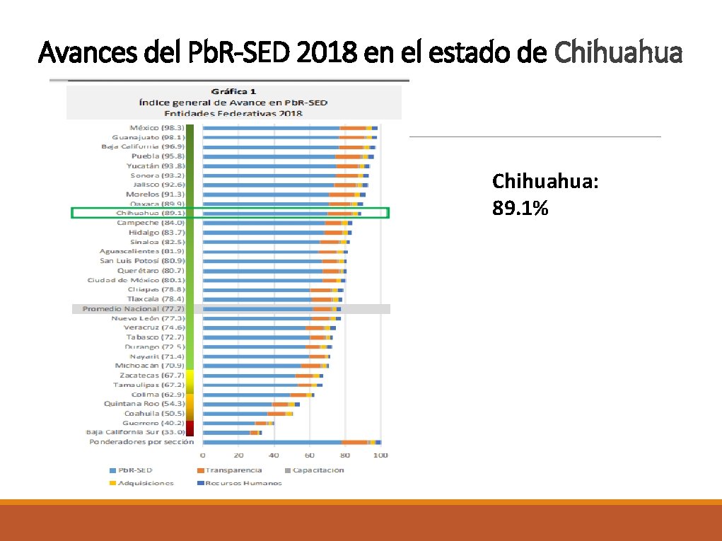 Avances del Pb. R-SED 2018 en el estado de Chihuahua: 89. 1% 