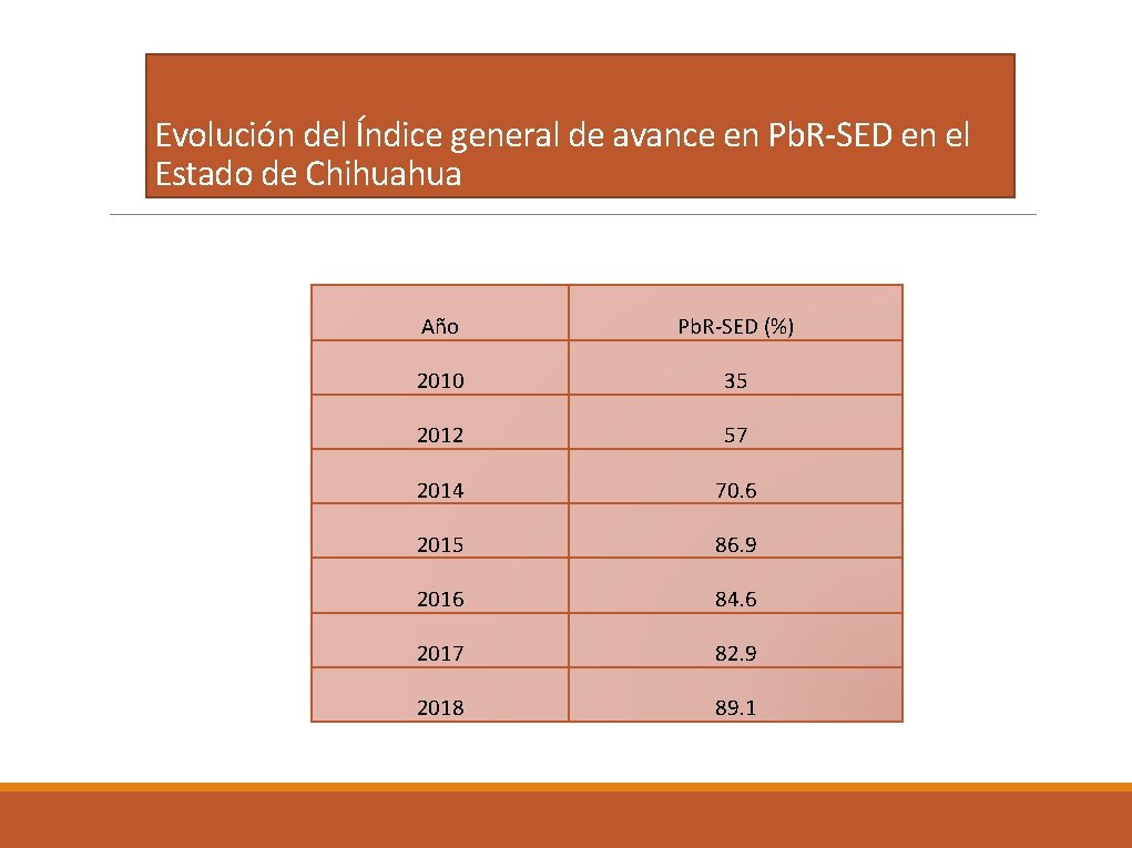 Evolución del Índice general de avance en Pb. R-SED en el Estado de Chihuahua