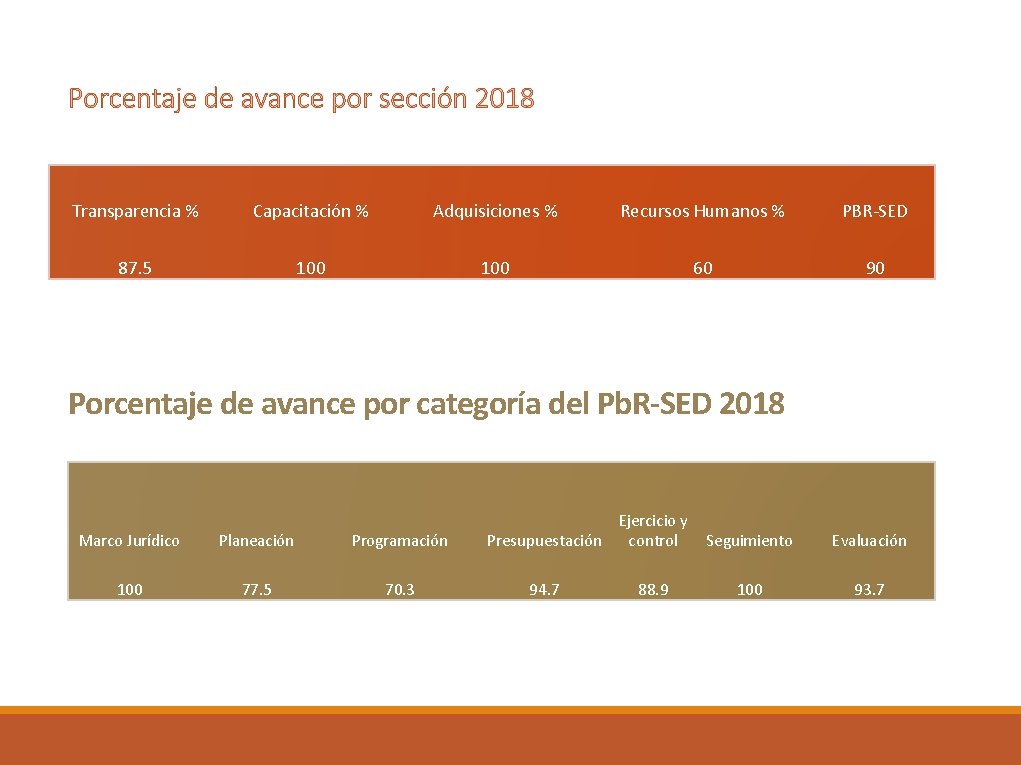 Porcentaje de avance por sección 2018 Transparencia % Capacitación % Adquisiciones % Recursos Humanos