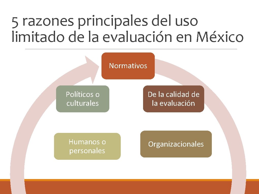 5 razones principales del uso limitado de la evaluación en México Normativos Políticos o